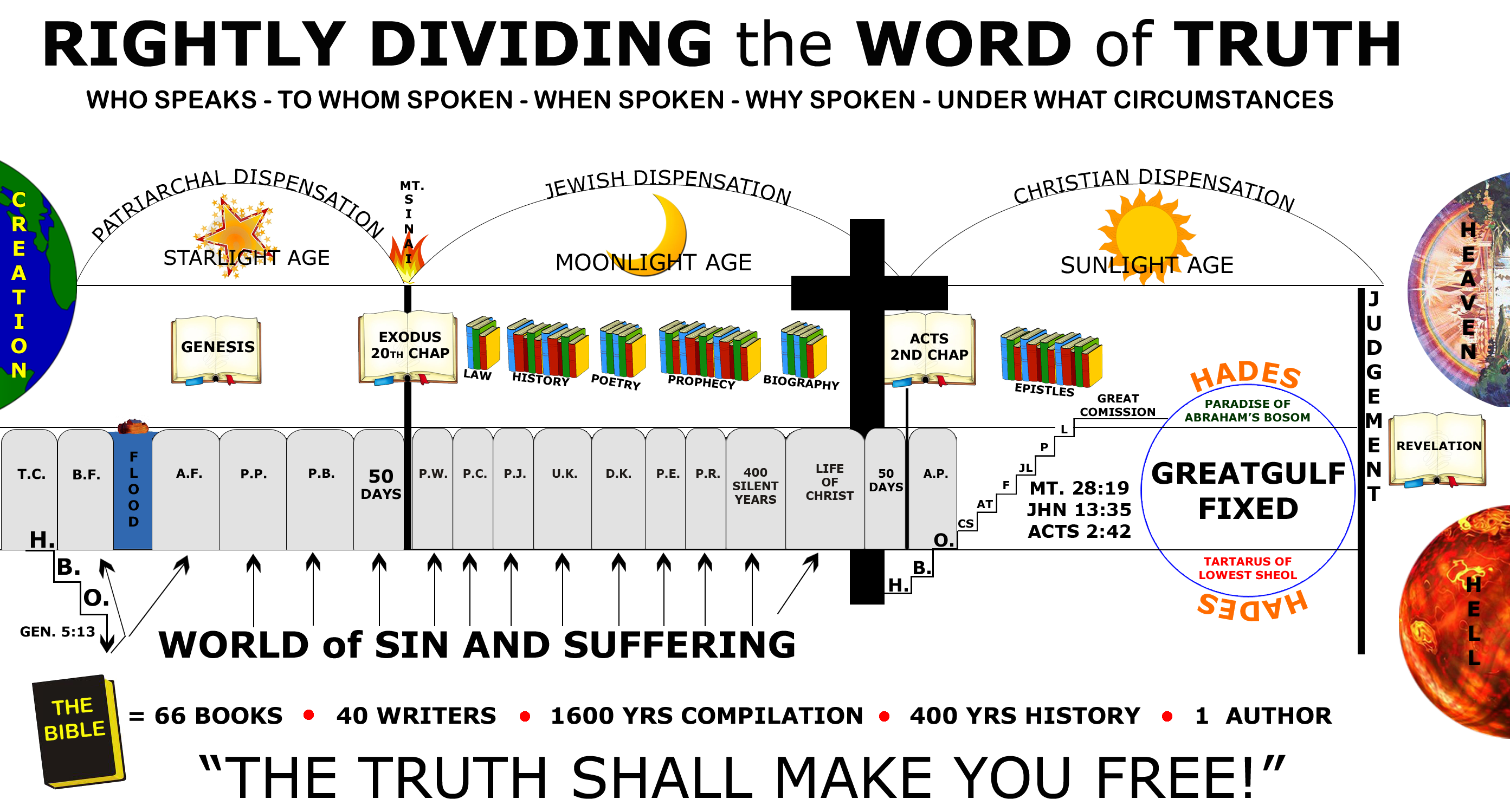 Rightly Dividing the Truth
